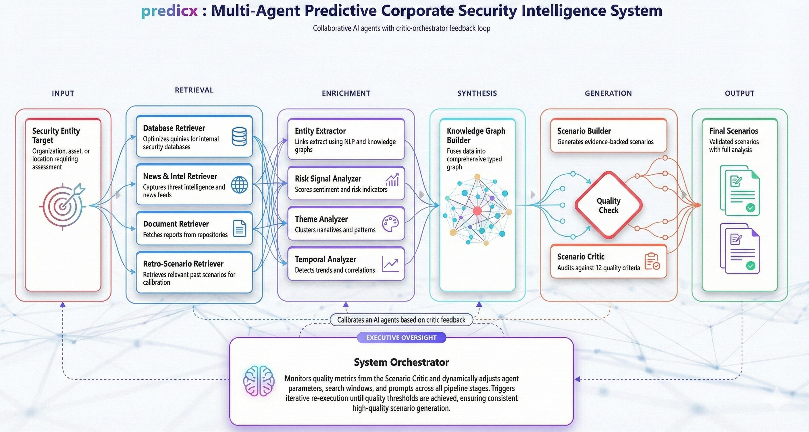 PrediCX Process Outline